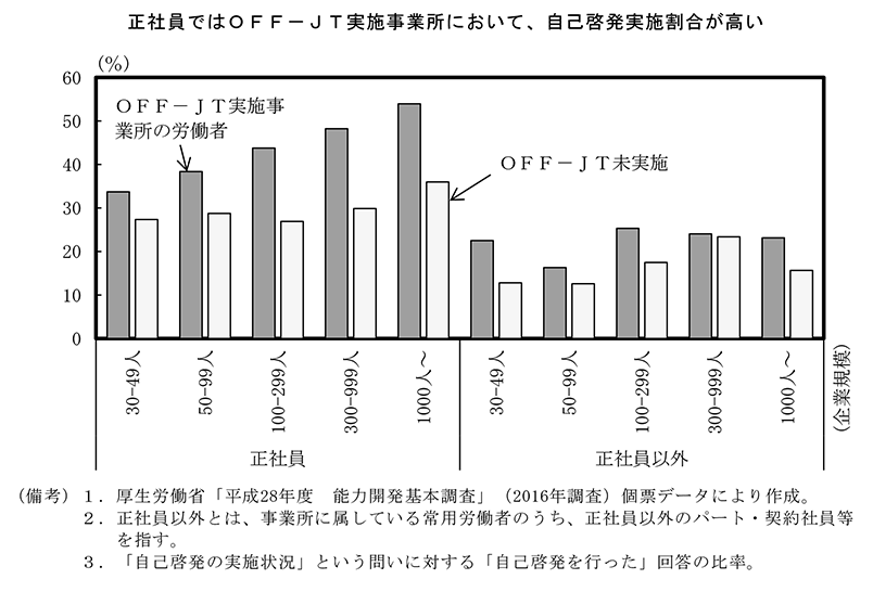 第2－3－4図　OFF－JT実施事業所別の自己啓発実施割合 のグラフ