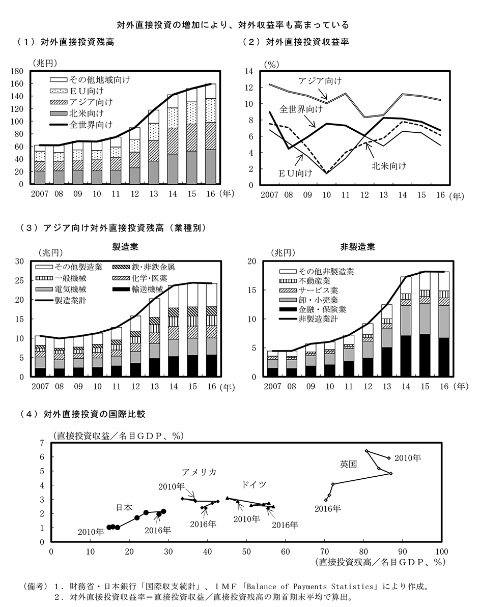 第3－2－10図　日本の対外直接投資 のグラフ