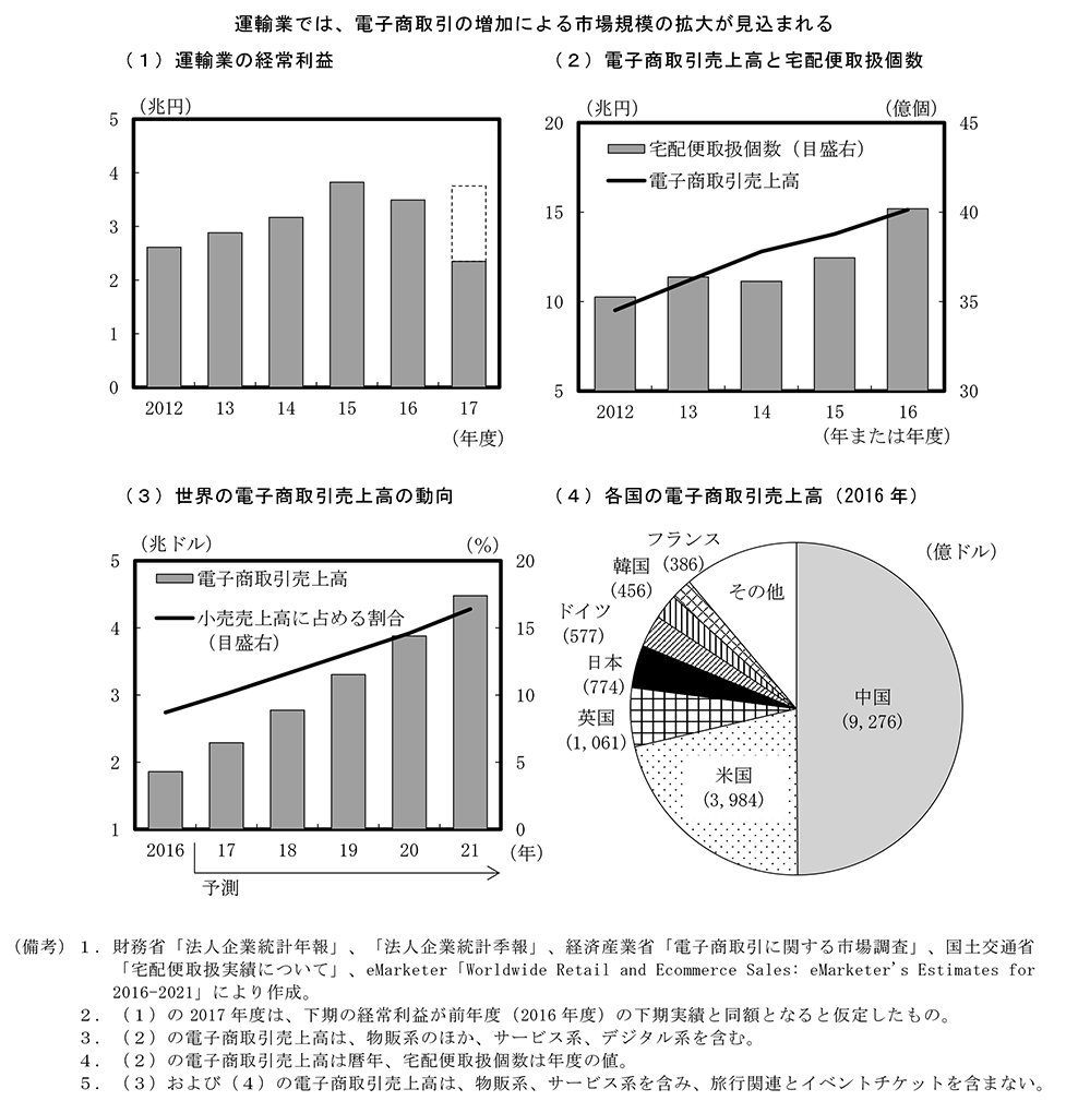 第3－2－4図　電子商取引と運輸業 のグラフ