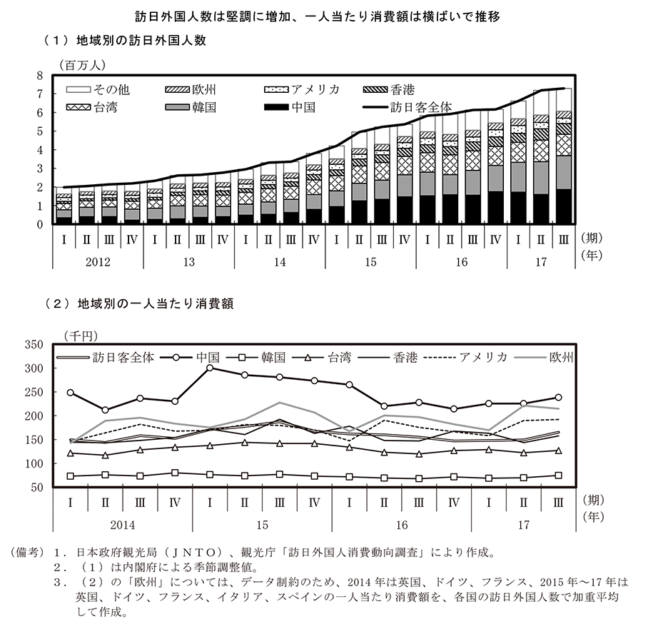 第3－2－5図　訪日外国人数と一人当たり消費額 のグラフ