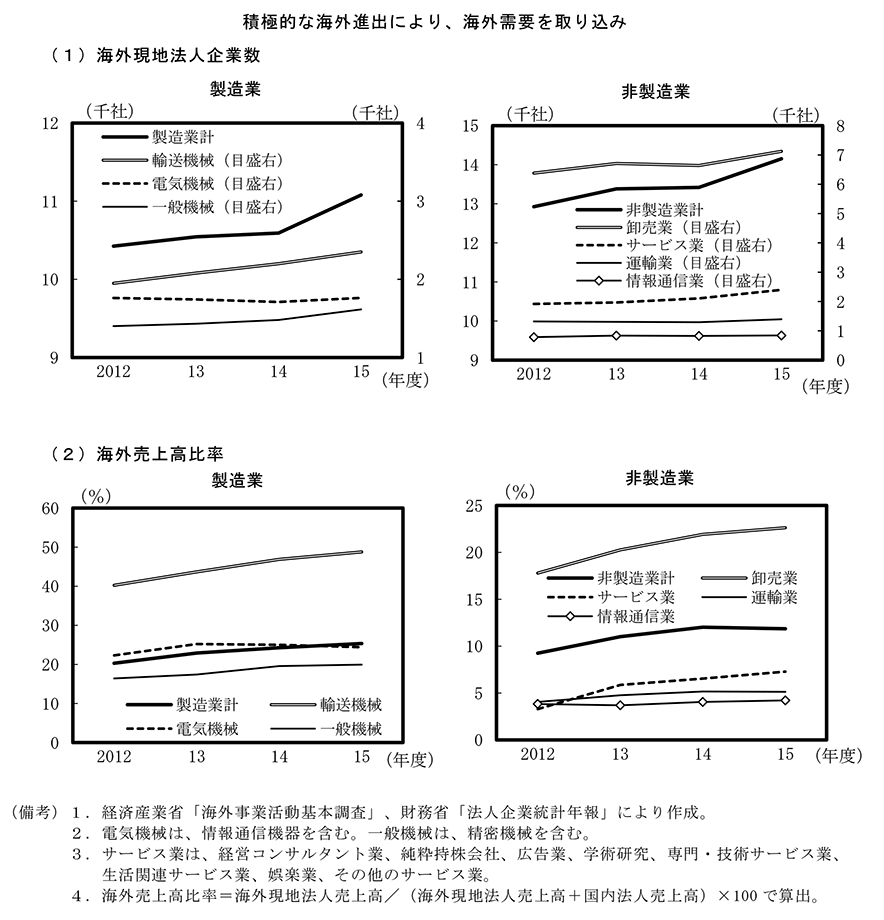 第3－2－8図　日本企業の海外現地法人企業数と海外売上高比率 のグラフ