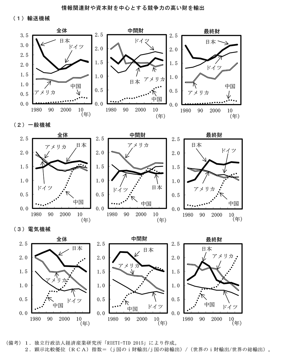第3－2－9図　日本の比較優位（顕示比較優位指数） のグラフ