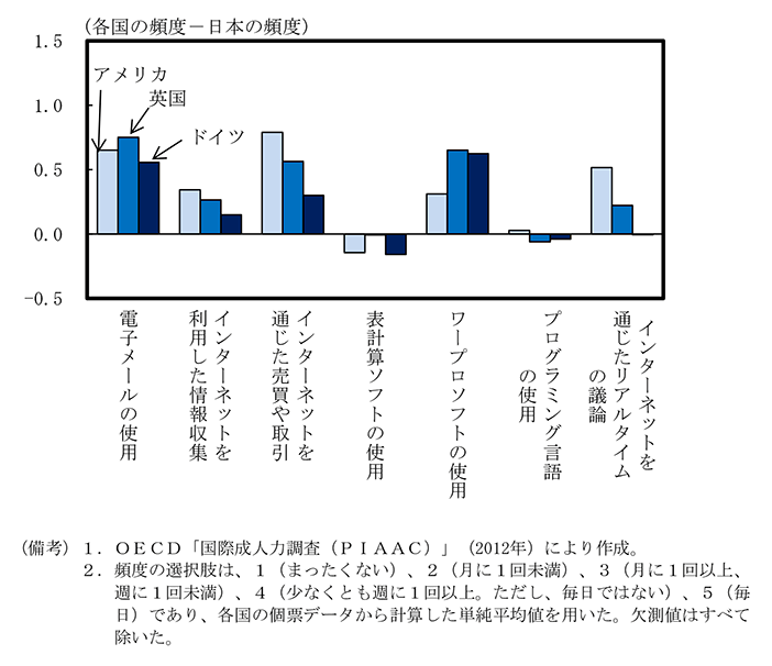 付図2－3　仕事でのITスキル使用頻度について各国の平均から日本の平均を減じた差 のグラフ