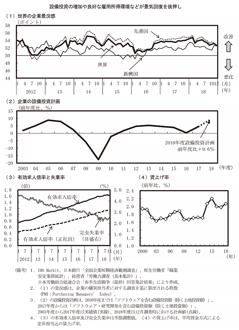 第1－1－2図　景気回復の背景 のグラフ