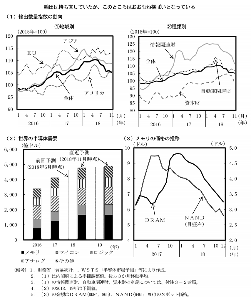 第1－1－4図　日本の輸出動向 のグラフ