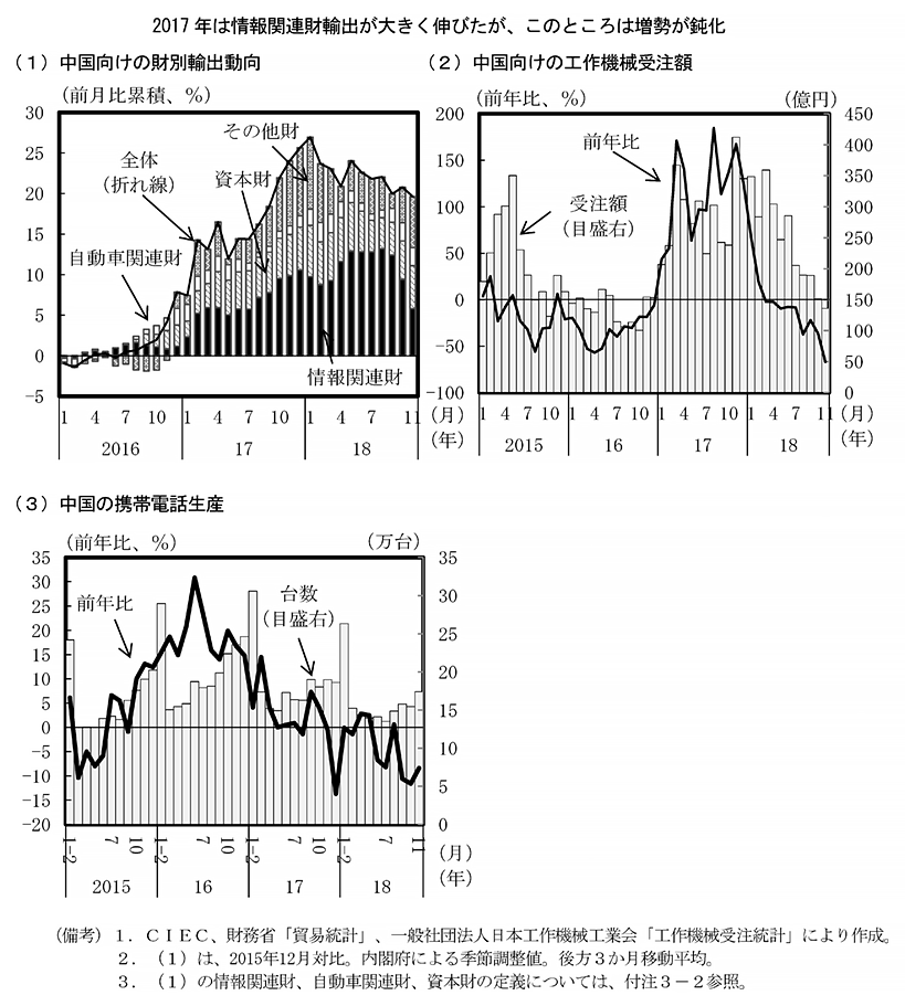 第1－1－5図　中国向け貿易の動向 のグラフ