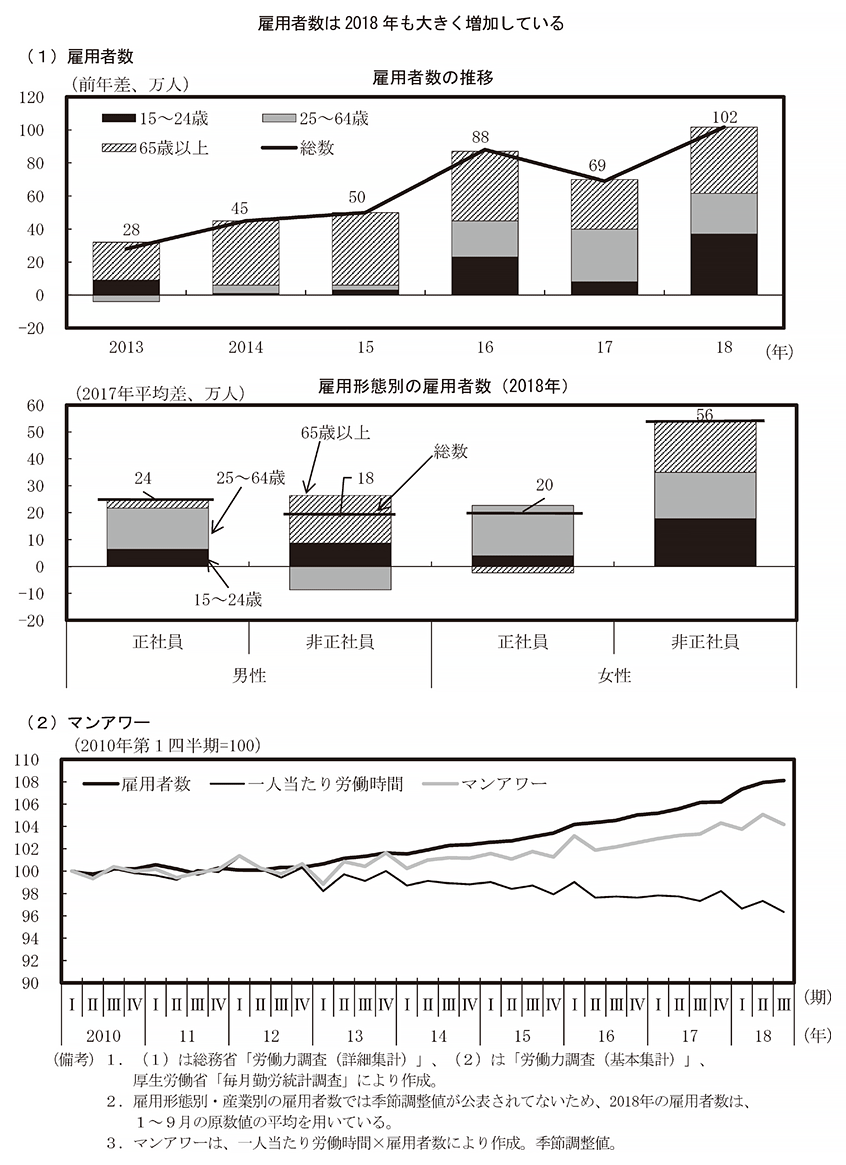 第1－2－1図　雇用者数とマンアワー のグラフ