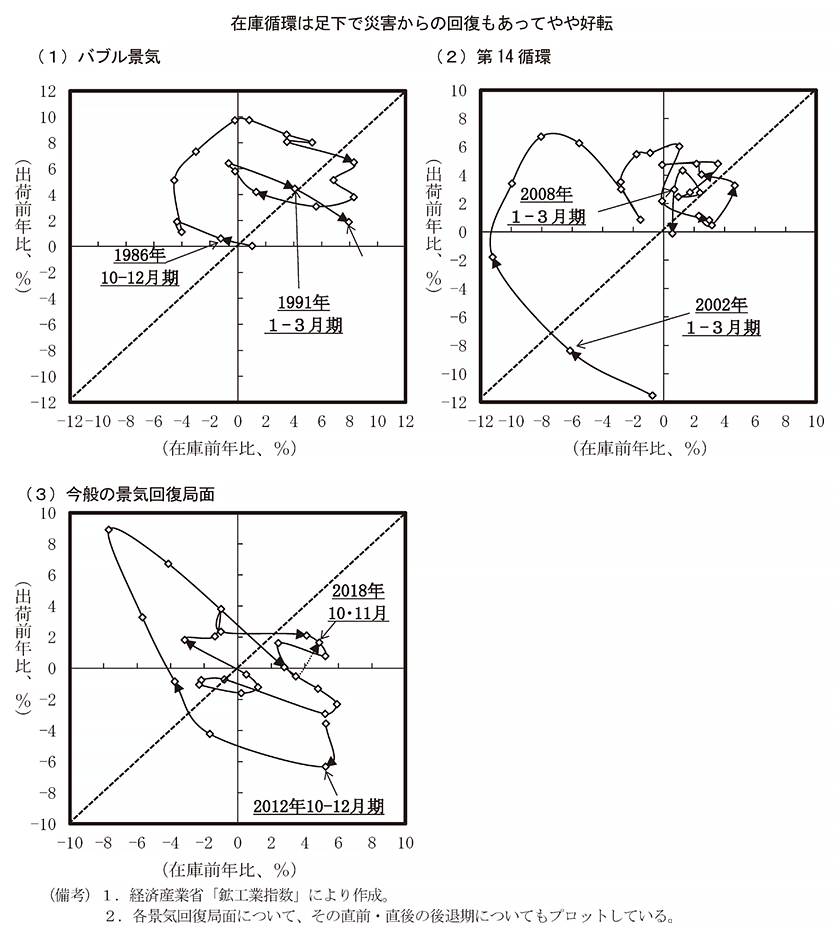 第1－3－11図　各景気回復局面における出荷在庫循環の動向 のグラフ
