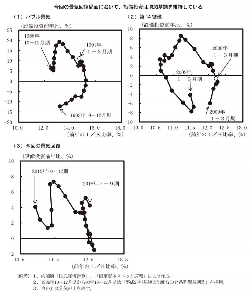 第1－3－12図　長期の景気回復期における資本ストック循環 のグラフ