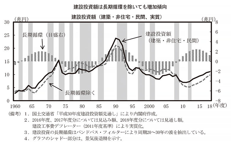 第1－3－5図　建設投資の動向 のグラフ