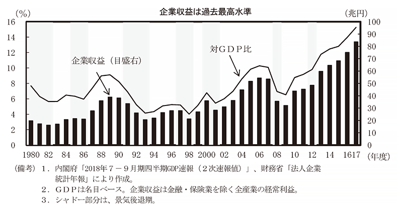 第1－3－6図　企業収益の長期推移 のグラフ