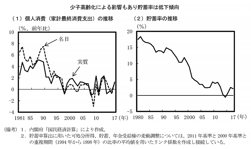 第2－2－1図　個人消費・貯蓄率の動向 のグラフ