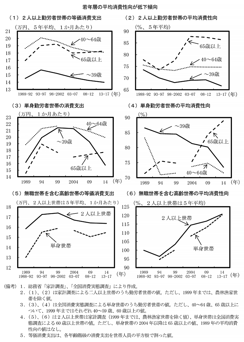 第2－2－2図　世帯主の年齢階級別の消費性向 のグラフ