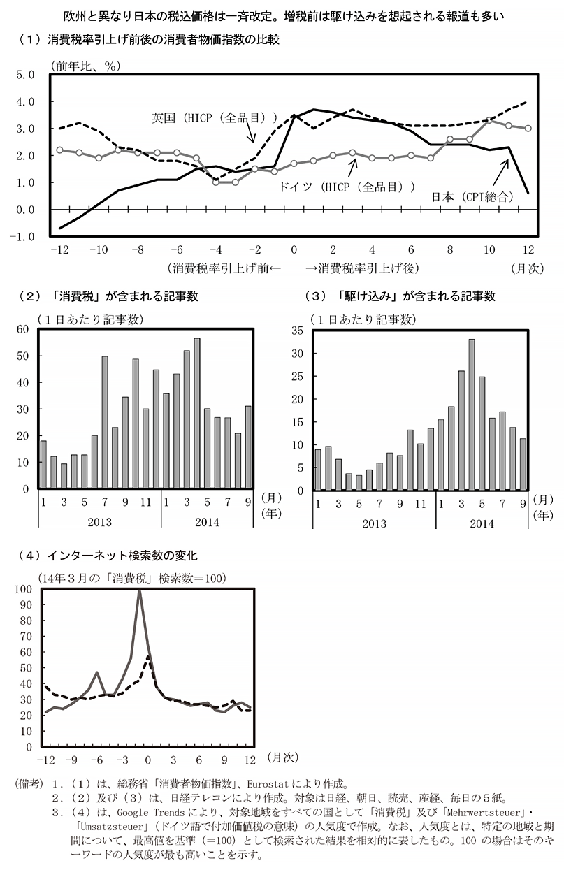 第2－3－3図　物価上昇と消費税に関する報道 のグラフ