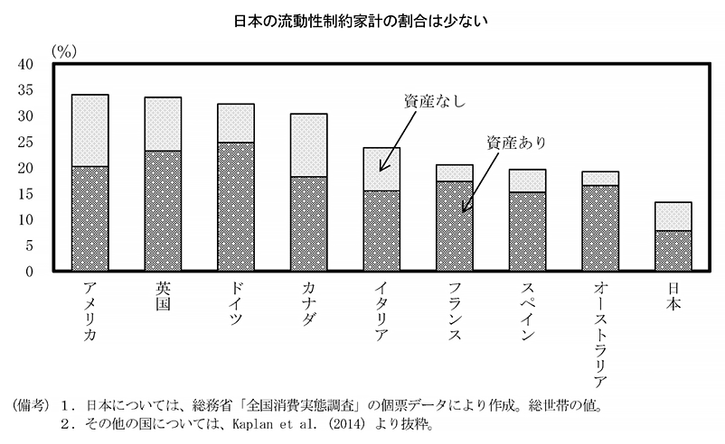 第2－3－6図　流動性制約家計の国際比較 のグラフ