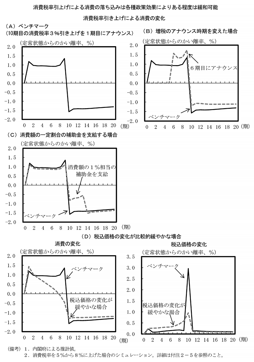 第2－3－7図　DSGEモデルによる消費税率引上げのシミュレーション のグラフ