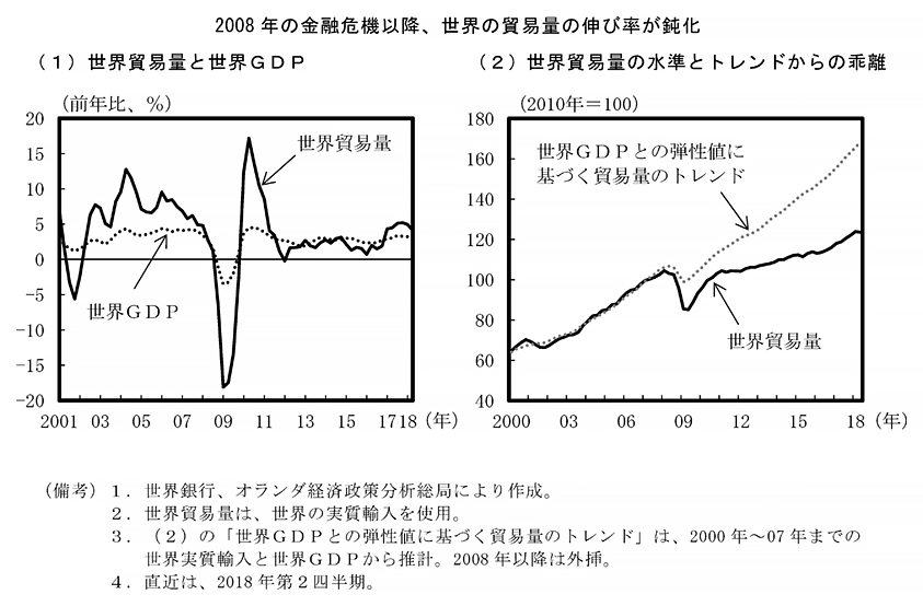 第1節 世界貿易の動向と日本の財・サービスの輸出入の動向 - 内閣府