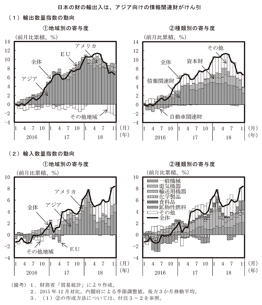 第3－1－5　日本の財の輸出入の動向 のグラフ