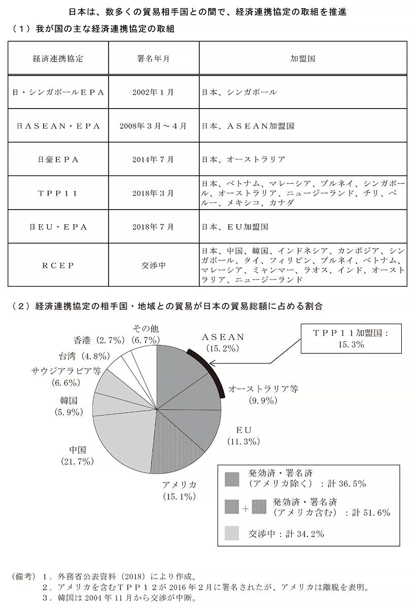 第3－3－13　日本が参加する経済連携協定の概要 のグラフ