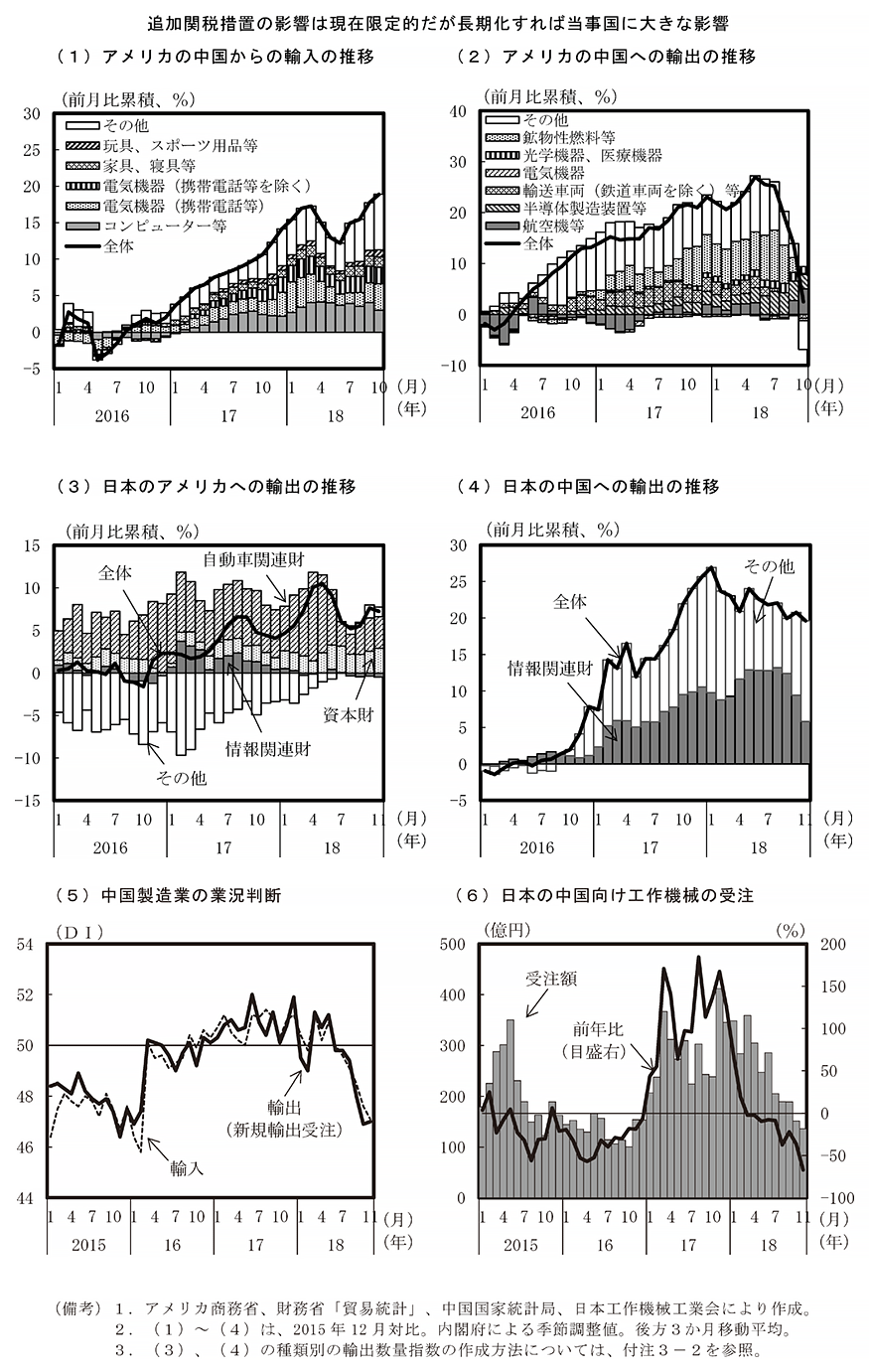 第3－3－3　米中間の通商問題による貿易等への影響 のグラフ
