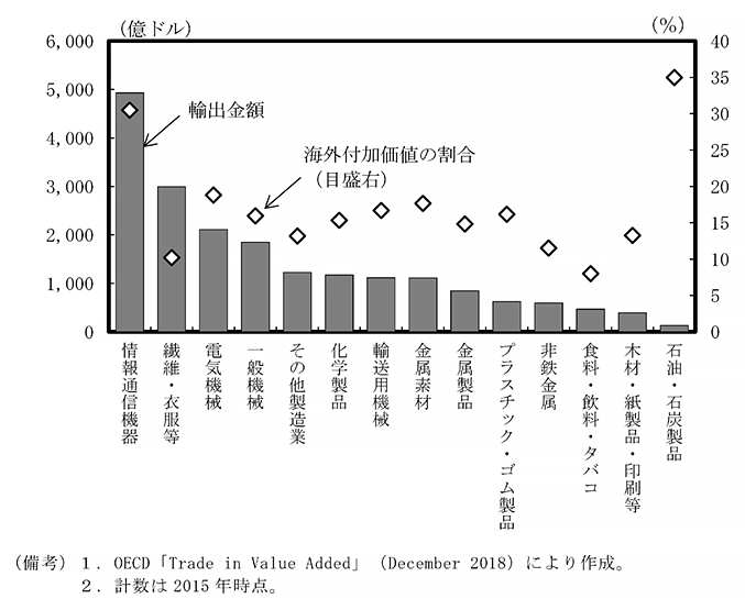 第3－3－7　品目別にみた中国からの輸出金額と海外付加価値の割合 のグラフ