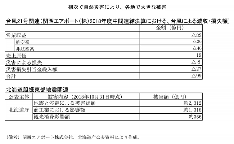 付表1－5　台風21号、北海道胆振東部地震の被害額 の内容を画像化したもの