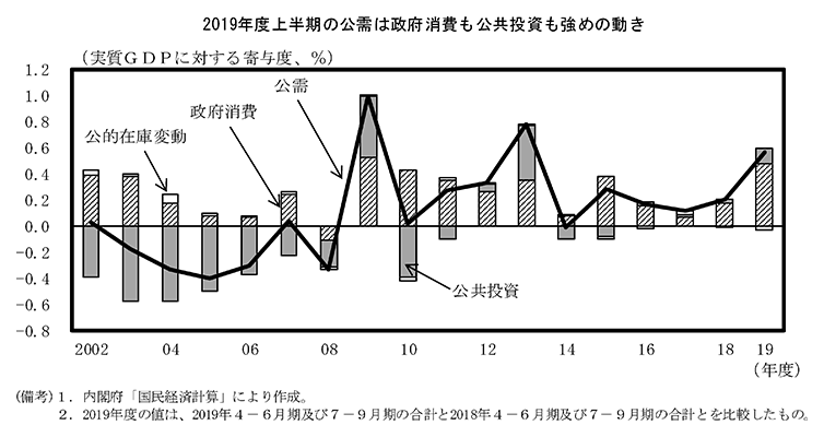 第1－1－14図　公需の動向（実質GDPに対する寄与度） のグラフ