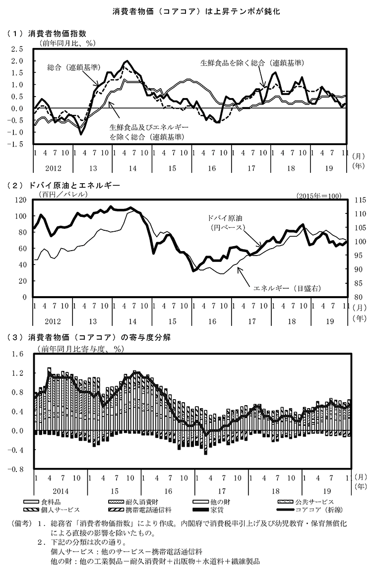 第1－1－8図　消費者物価の動向 のグラフ