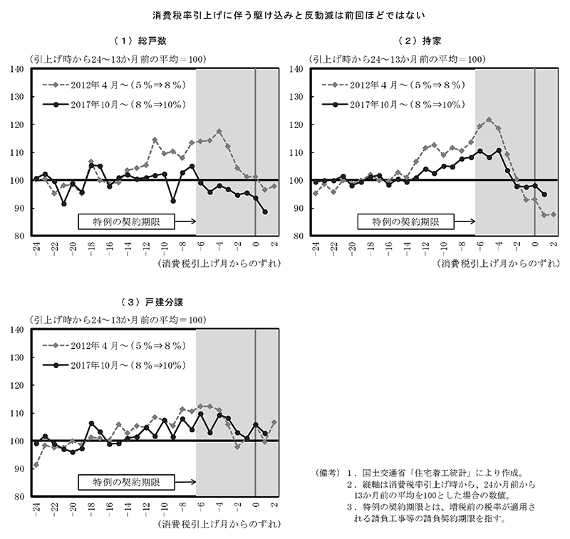 第1－2－15図　消費税率引上げ時の住宅の動向 のグラフ