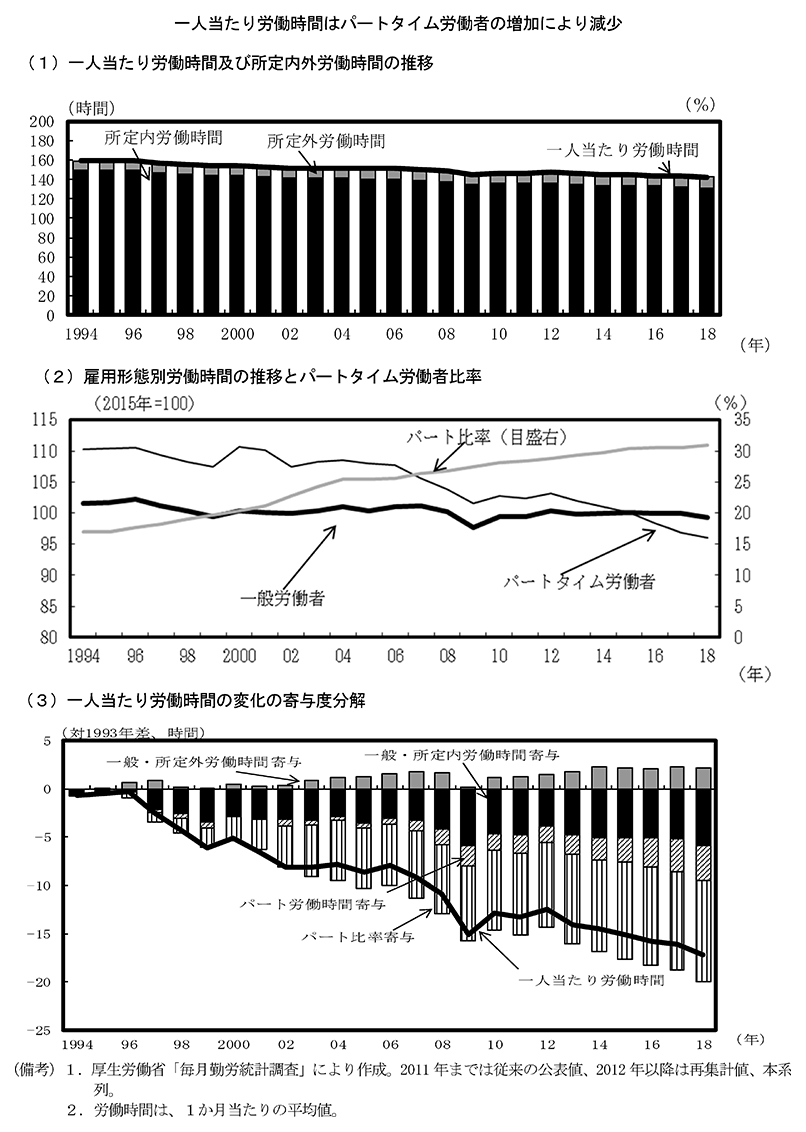 第2－1－1図　労働時間の長期的推移 のグラフ