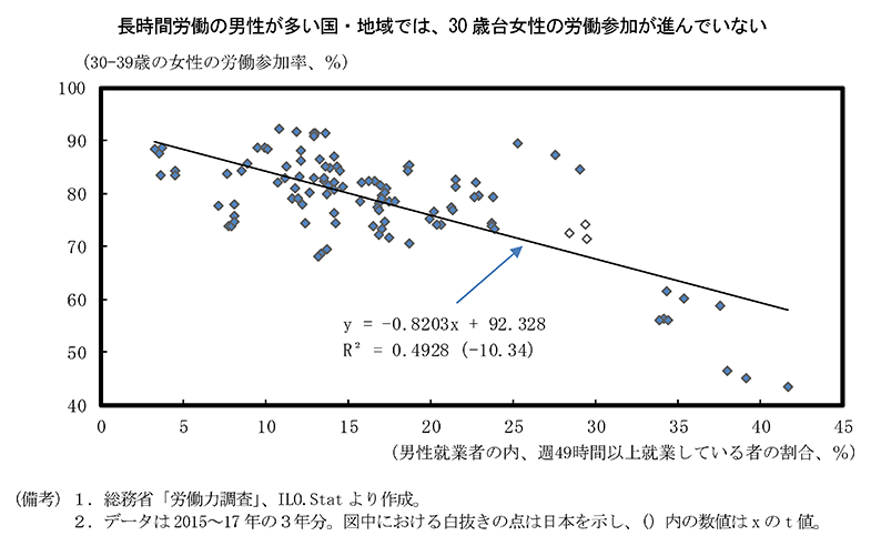 第2－1－7図　女性の労働参加率と男性の長時間労働の関係 のグラフ