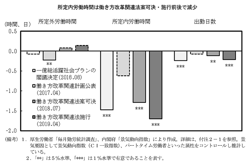 コラム第2－1図　働き方改革の進展と労働時間 のグラフ