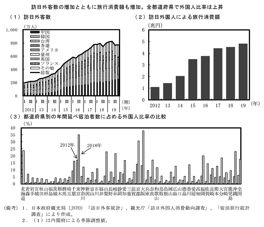 コラム3－1－1図　訪日外国人及び訪日外国人の消費額 のグラフ