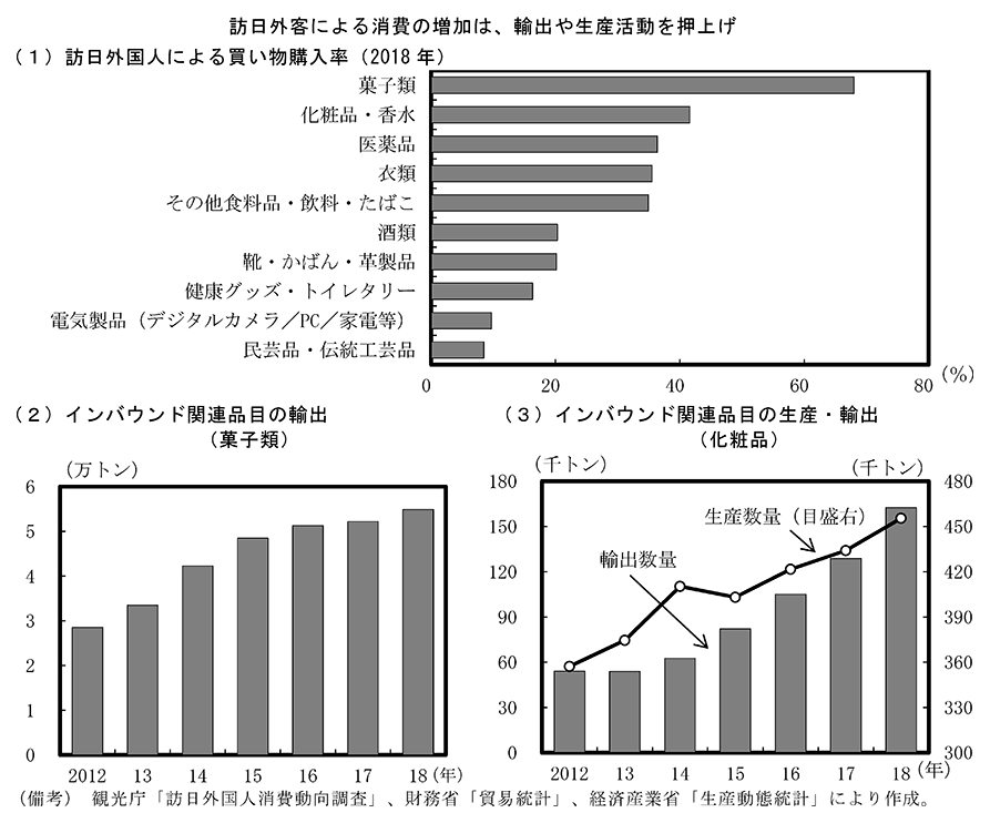 コラム3－1－3図　訪日外国人による購入品目と同品目の生産・輸出 のグラフ