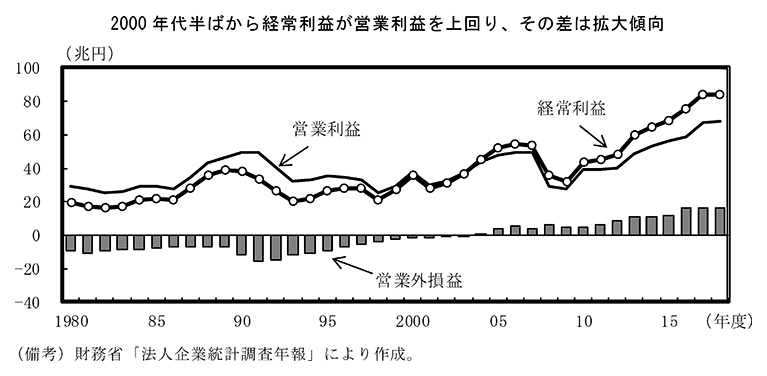 第3－2－13図　日本企業の単体ベースでみた利益の推移 のグラフ