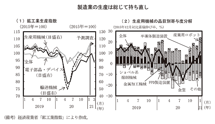 第1－1－12図　製造業の生産の動向 のグラフ
