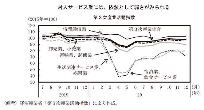 第1－1－13図　非製造業の活動の動向 のグラフ