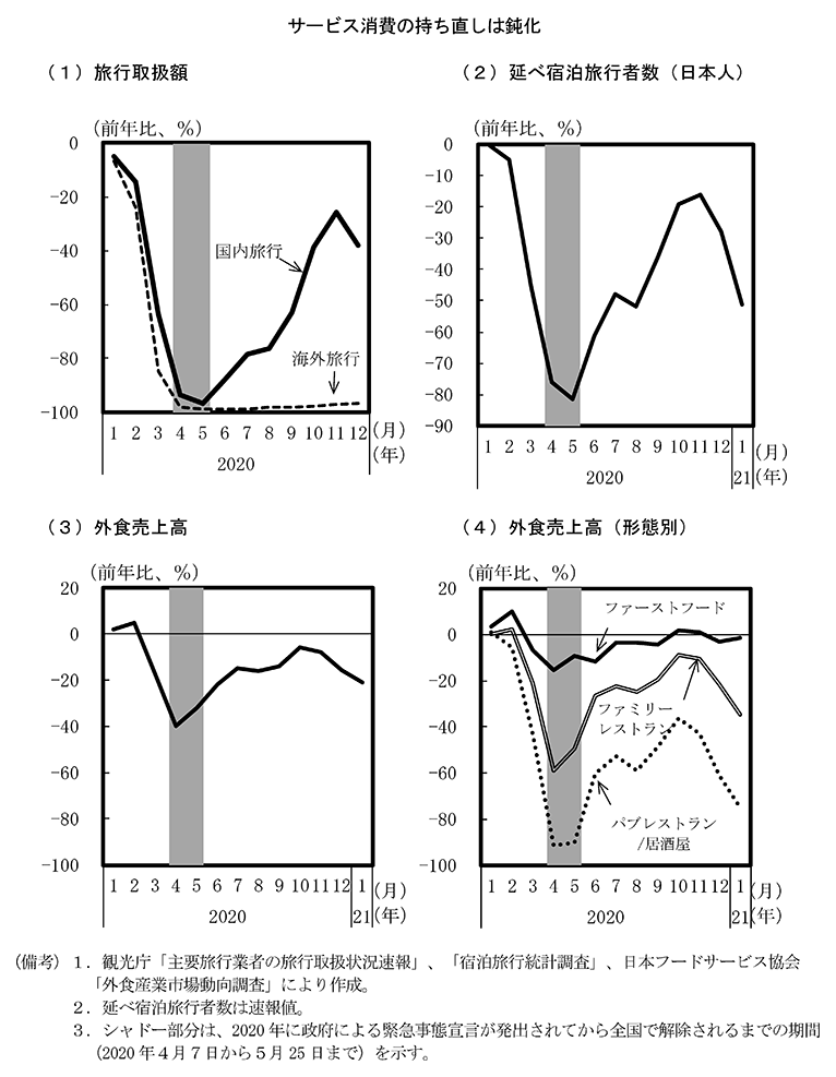 第1－1－7図　品目・業態別の消費の動き（2） のグラフ