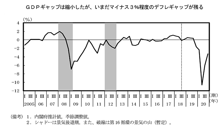 第1－2－1図　GDPギャップの推移 のグラフ