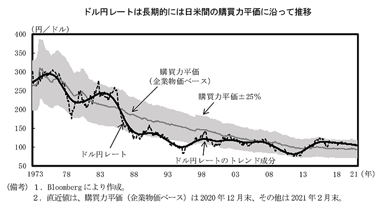 第1－3－11図　日米購買力平価とドル円レート のグラフ