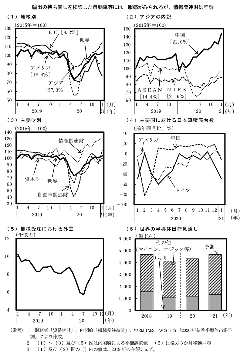 第1－3－1図　財輸出の動向 のグラフ