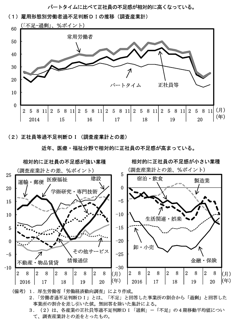 第2－1－12図　労働者の過不足判断DIの推移 のグラフ