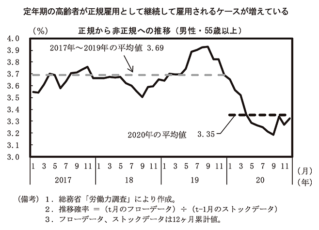 第2－1－14図　55歳以上男性の正規雇用から非正規雇用への推移確率 のグラフ