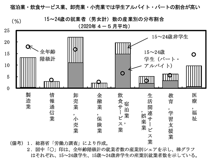 第2－1－6図　若年就業者（15～24歳）の産業別の分布 のグラフ