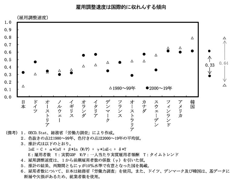 第2－3－8図　雇用調整速度の国際比較 のグラフ