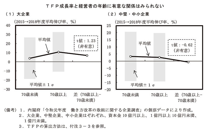 第3－3－9図　経営者の年齢階層別にみたTFP成長率（2015～18年度平均） のグラフ