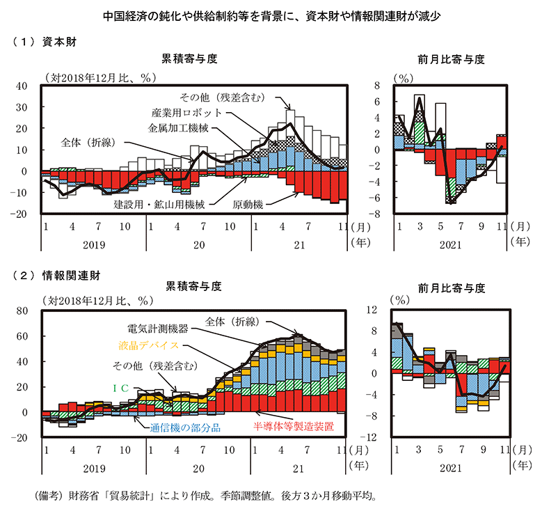 第1－3－5図　中国向け輸出の動向 のグラフ