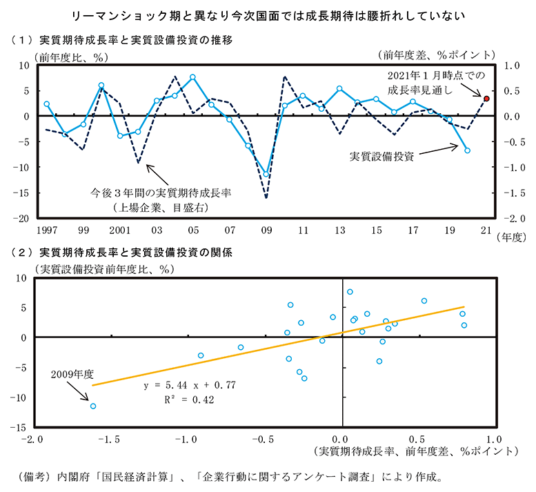 第2－2－3図　期待成長率と設備投資の関係 のグラフ