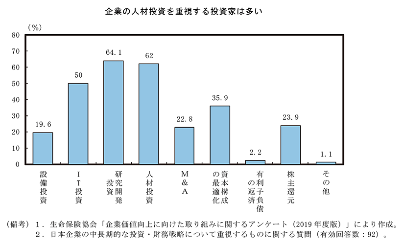 第2－2－8図　投資家が日本企業の中長期的な投資・財務戦略の中で重視するもの のグラフ