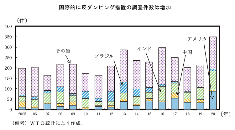 第2－4－7図　反ダンピング措置の調査開始件数 のグラフ